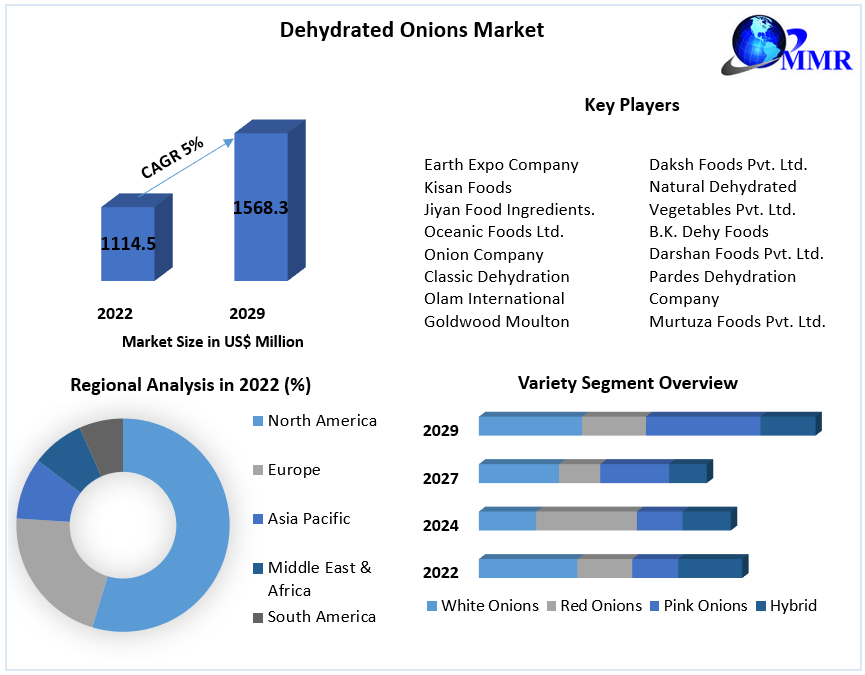 Dehydrated Onions Market - Global Industry Analysis and Forecast