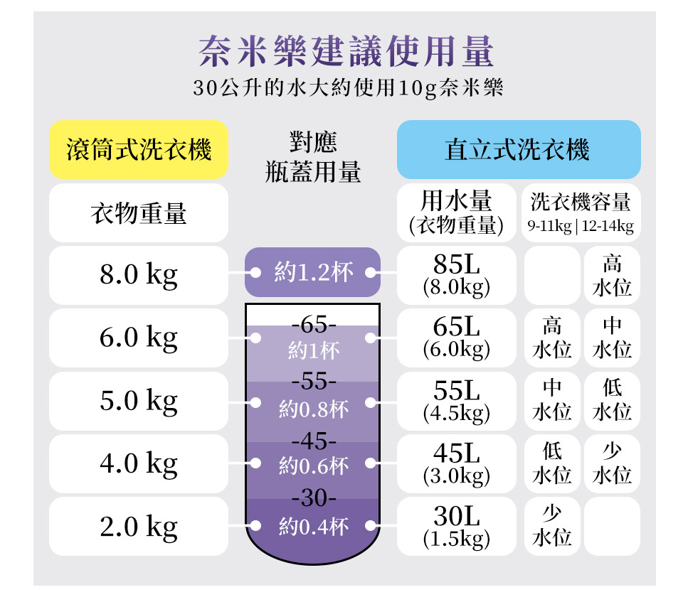 使用量建議