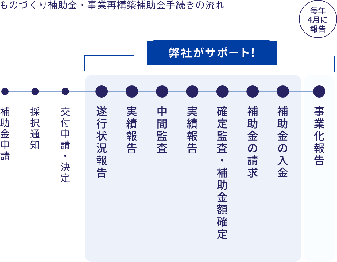 ものづくり補助y金・事業再構築補助金手続きの流れ