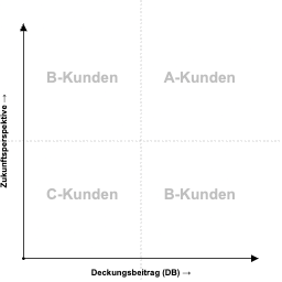 A-B-C-Kunden-Matrix A-B-C-Kunden-Matrix