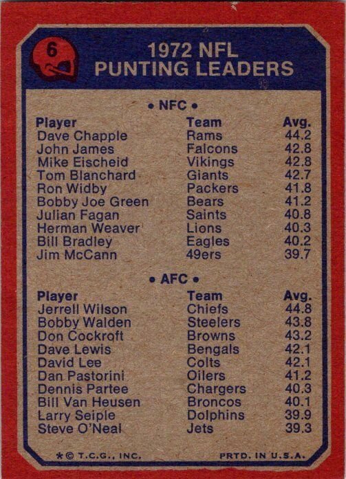 1973 Topps Football Card '72 Pint Leaders Dave Chapple Jerrell Wilson sk...