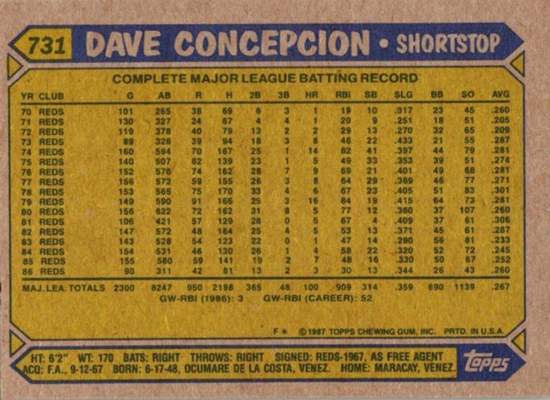 1987 Topps Baseball Card Dave Concepcion Shortstop Cincinnati Reds sun0731