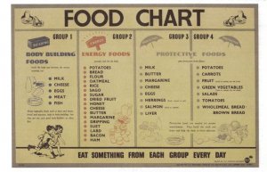 Energy Body Building Food Chart Military WW2 Poster Postcard