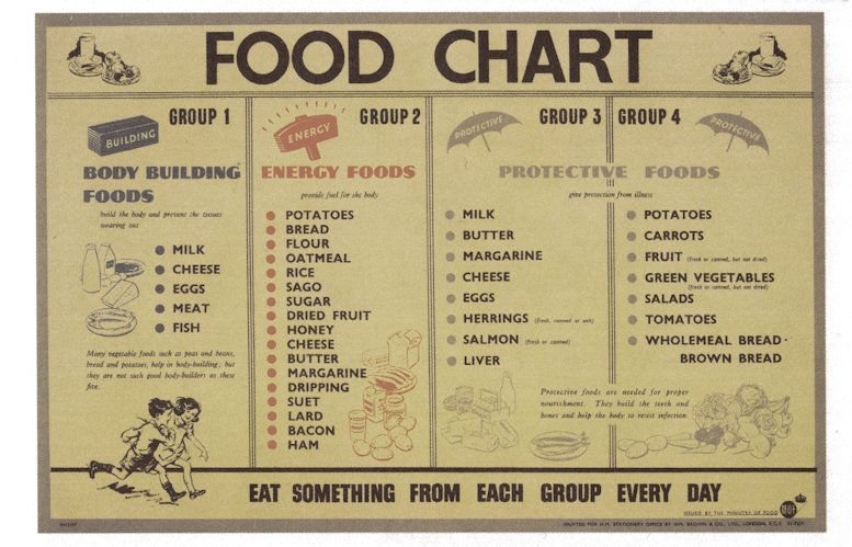 Energy Body Building Food Chart Military WW2 Poster Postcard