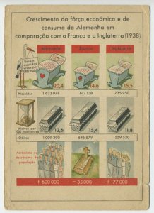 WWII Propaganda Crescimento e da Forca economica de consumo da Alemanha Postcard