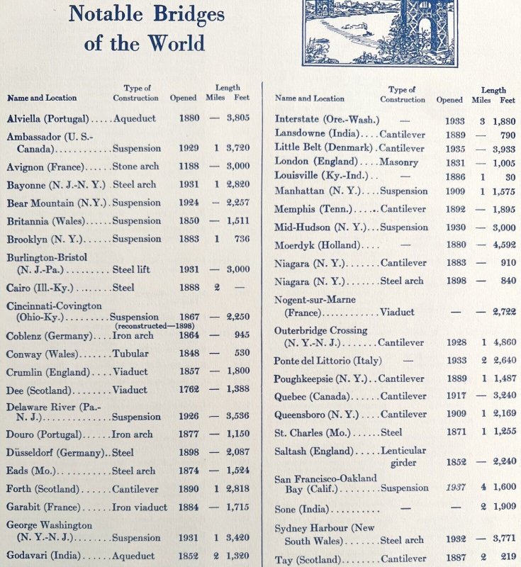 Notable And Largest Bridges Of The World Chart 1938 Industrial Print Atlas DWU7