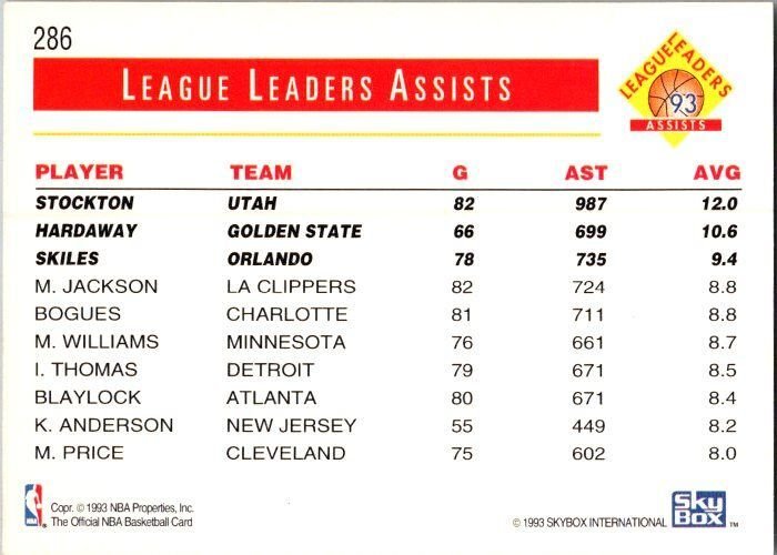 1993 Nab Basketball Card Assists Leaders Stockton Hardaway Skiles sk20205