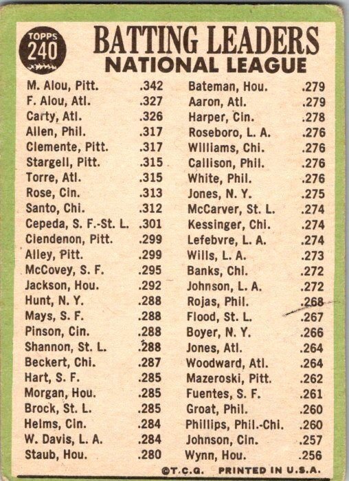 1967 Topps Baseball Card '66 NL Batting Leaders M Alou F Aloue R Carty s...