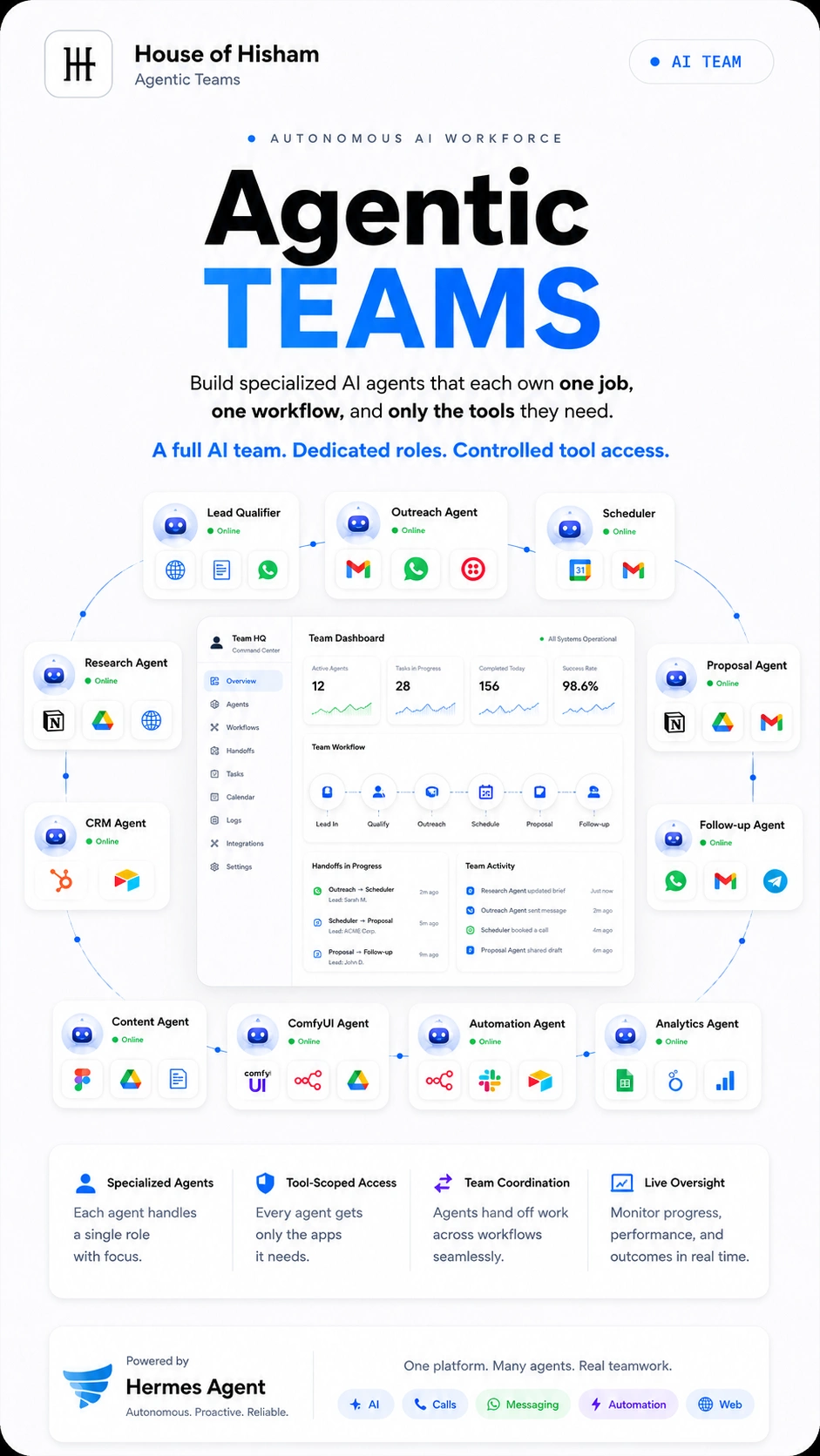 AGENTIC TEAMS — DEDICATED AI SPECIALISTS