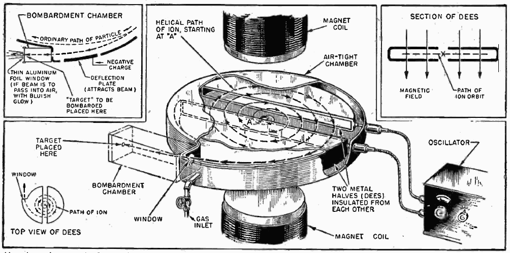 Cyclotron diagram