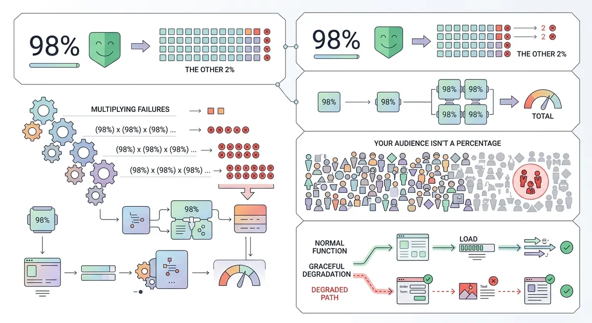 98% Isn’t Much: Reliability Thinking for the Web