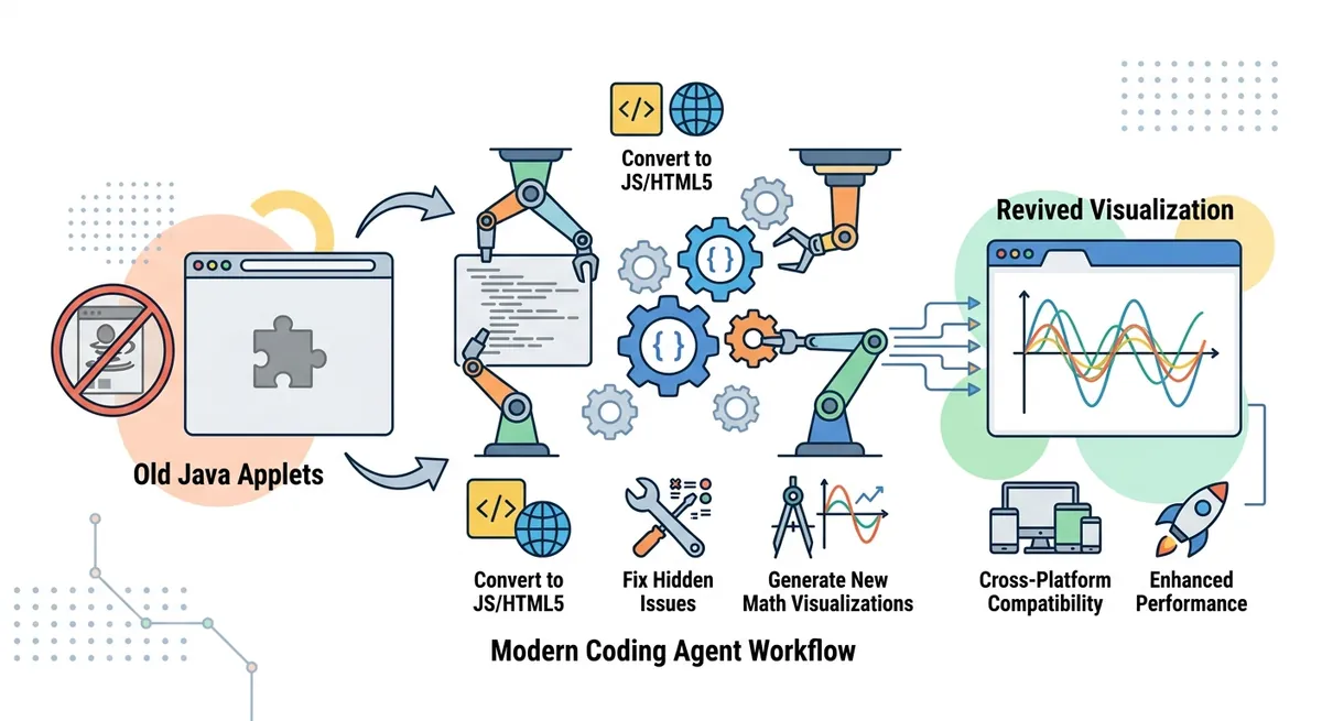 Reviving Java Applets and Building New Math Visualizations with Coding Agents
