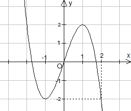 A graph of a function

Description automatically generated