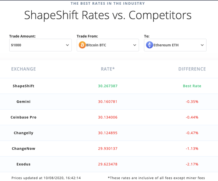 ShapeShift rates comparison vs competitors