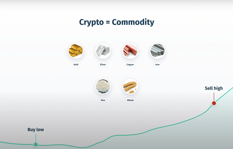 “pre-DeFi” with “Crypto = Commodity” and “gold”, “silver”, “copper”, “iron”, “rice”, “sugar”. The text element “Buy Low, Sell High”