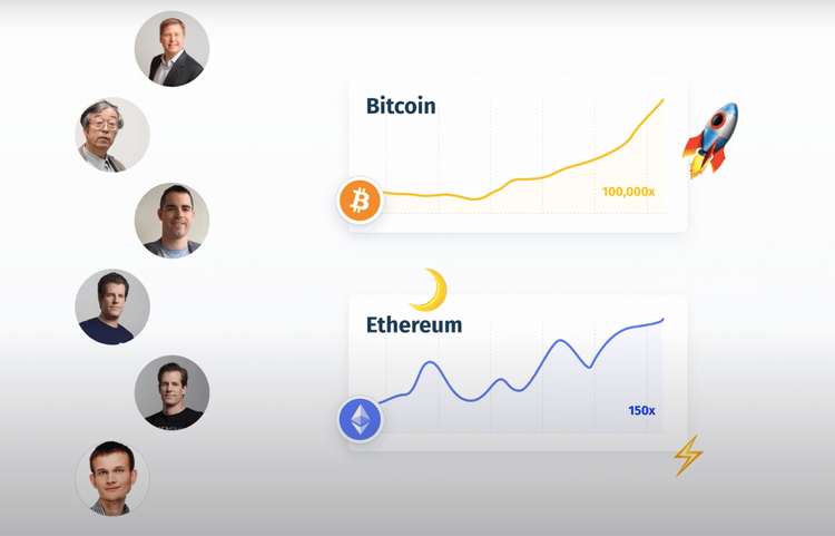 “2009 -&gt; Bitcoin (100,000x)”, “2015 -&gt; Ethereum (150x)”, images of rockets 🚀, moons 🌙, charts going 💹 and Crypto millionaires like “Satoshi”, Roger Ver, the Winklevoss twins, Barry Silbert, and Vitalik Buterin