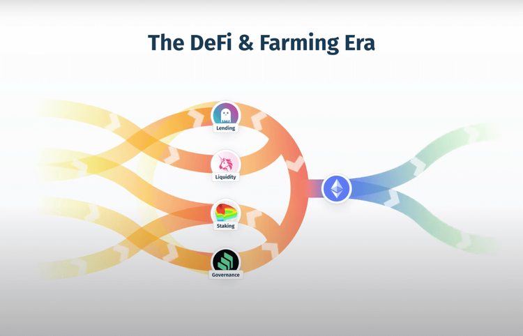 “DeFi era” with “Farming = Crypto Cash Flow = Value” and governance tokens like “COMP”, “BAL”, “SNX”, “CRV”, “UNI” + the text elements “Yield”, “Profitability”, and “Governance = Claim on Earnings”