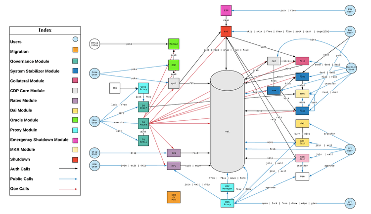 Maker protocol architecture Maker protocol architecture
