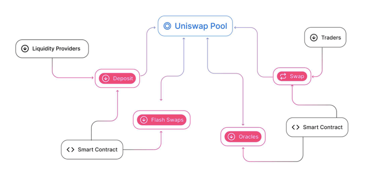 Uniswap ecosystem map