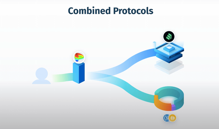 “Combining Protocols” with a visual representation of the Curve `comp` pool: users supplying $DAI and $USDC which become $cDAI $cUSDC and are added to the liquidity pool “Combining Protocols” with a visual representation of the Curve `comp` pool: users supplying $DAI and $USDC which become $cDAI $cUSDC and are added to the liquidity pool