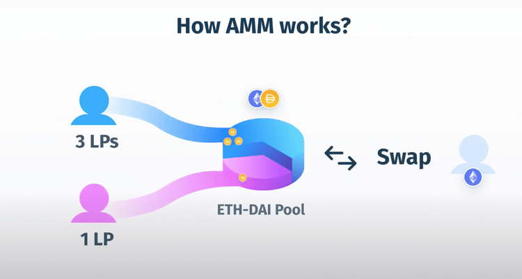 “How AMMs Work”. A pie chart with 3/4ths pointing to a guy who has “3 LPs” and 1/4th to another guy who has “1 LP”. A “trader” taking ETH and leaving 4 DAI of “fees” to the pool, 1 is heading to “1 LP” guy and 3 going to “3 LPs” guy “How AMMs Work”. A pie chart with 3/4ths pointing to a guy who has “3 LPs” and 1/4th to another guy who has “1 LP”. A “trader” taking ETH and leaving 4 DAI of “fees” to the pool, 1 is heading to “1 LP” guy and 3 going to “3 LPs” guy