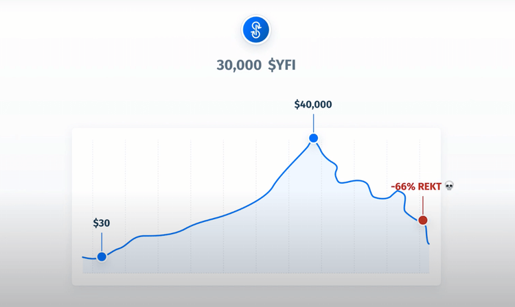 $YFI distribution for 30,000 $YFI from $30 to >$40,000 on the upswing and “-66% REKT 💀” on the correction. $YFI distribution for 30,000 $YFI from $30 to >$40,000 on the upswing and “-66% REKT 💀” on the correction.