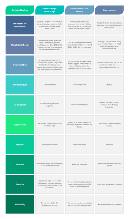 Development methods of DeFi Exchange Development methods of DeFi Exchange