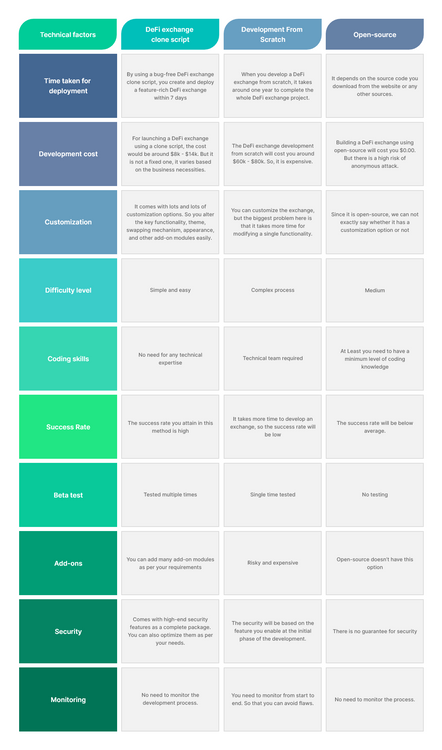 Development methods of DeFi Exchange