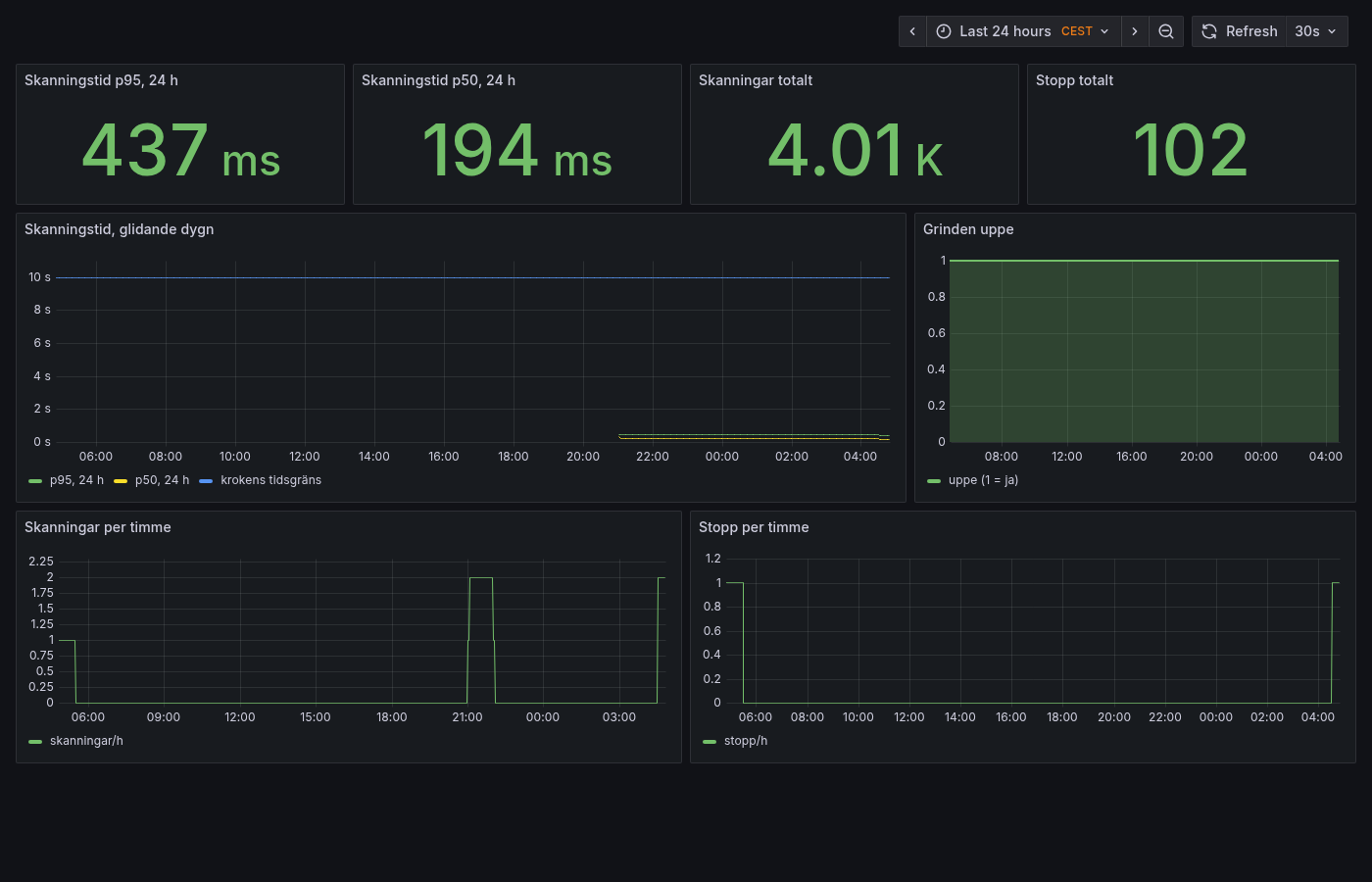 Grafana-tavlan Klientdata-grinden: skanningstid p95 och p50, skanningar och stopp per timme, grinden uppe