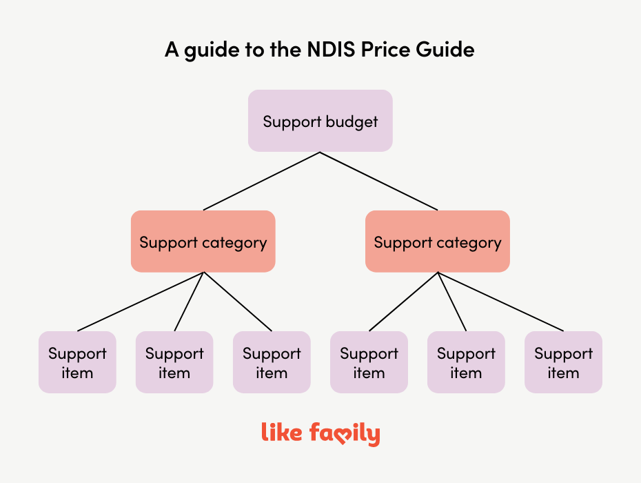 Chart showing how NDIS support budgets, support categories and support items are connected