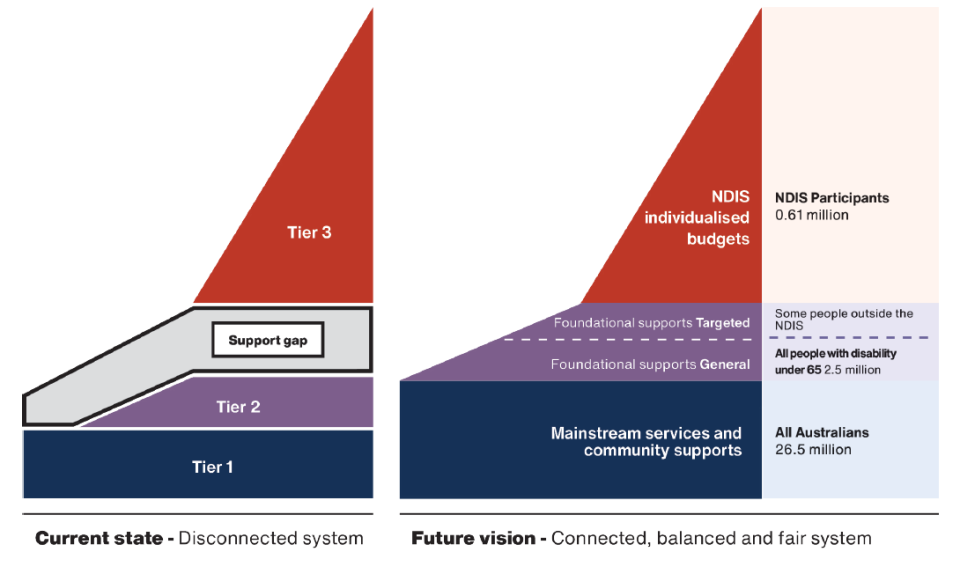 Chart 1 shows the current 3 tier disability support system (with a support gap in the middle). Chart 2 shows 3 new tiers: mainstream services at the bottom, then 2 levels of foundational supports, then the NDIS on top