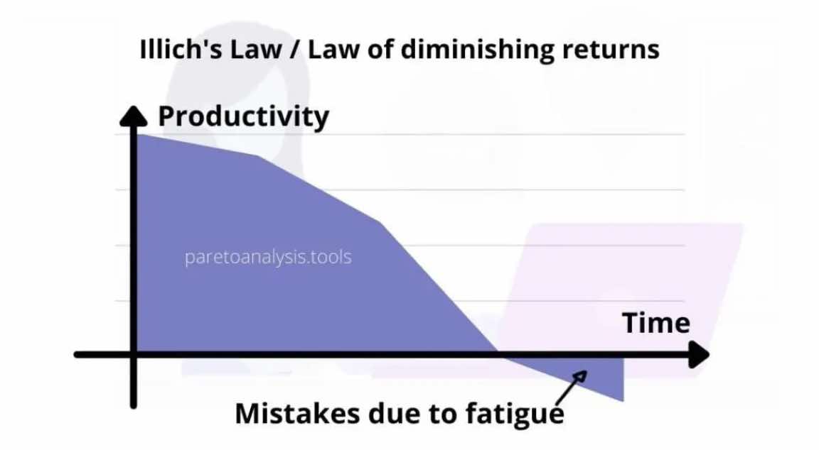 Law of diminishing returns