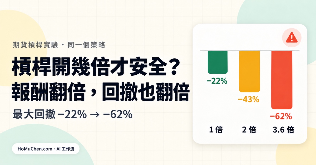 期貨槓桿開幾倍才安全？同一個策略開 1、2、3 倍回測：報酬翻倍，回撤從 −22% 變 −62%