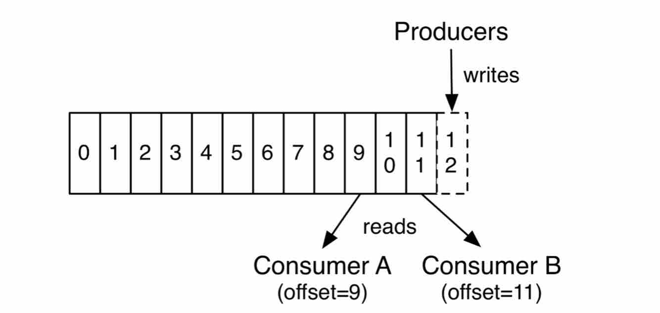 log based