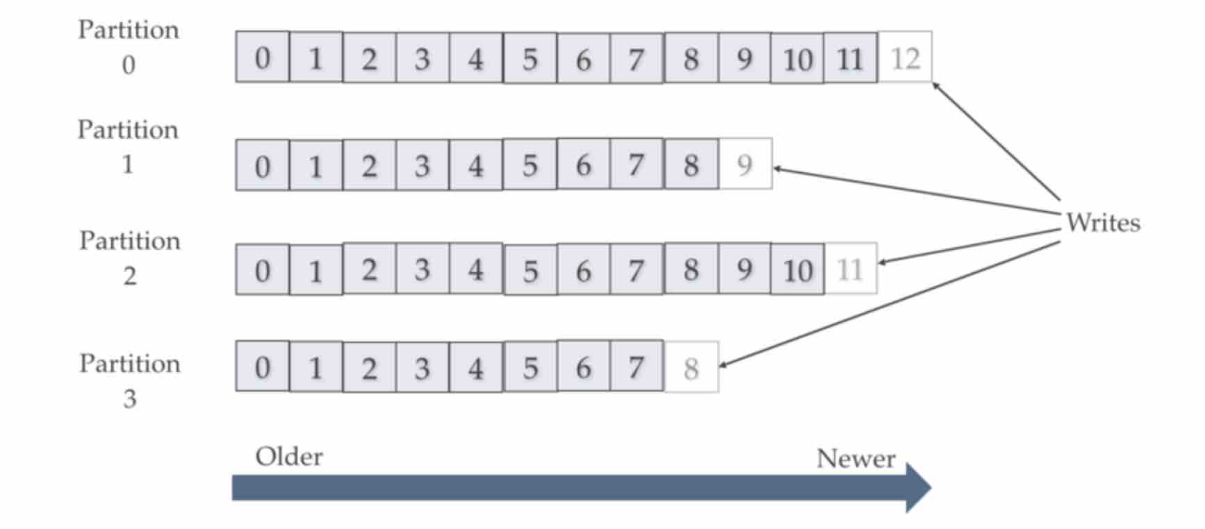 log partition