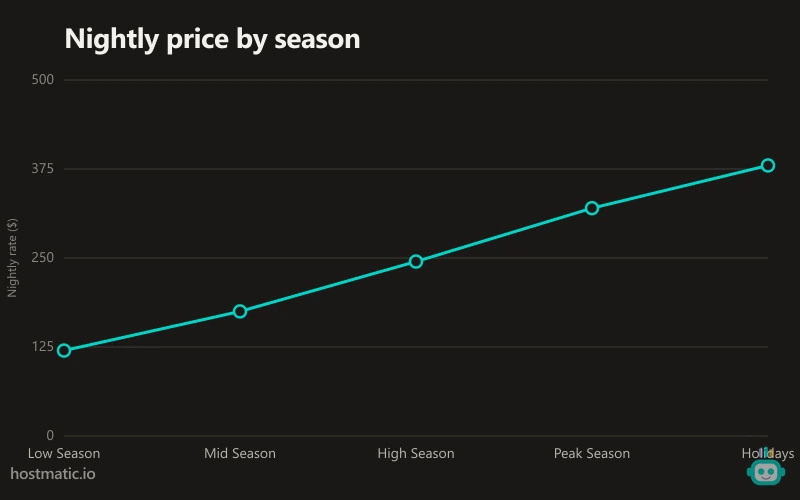 A simple line graph showing two lines over a 4-week period. One line, labeled 'Your Listing Rank,' trends downwards. The other line, labeled 'Average Competitor Price,' also trends downwards, suggesting a correlation.