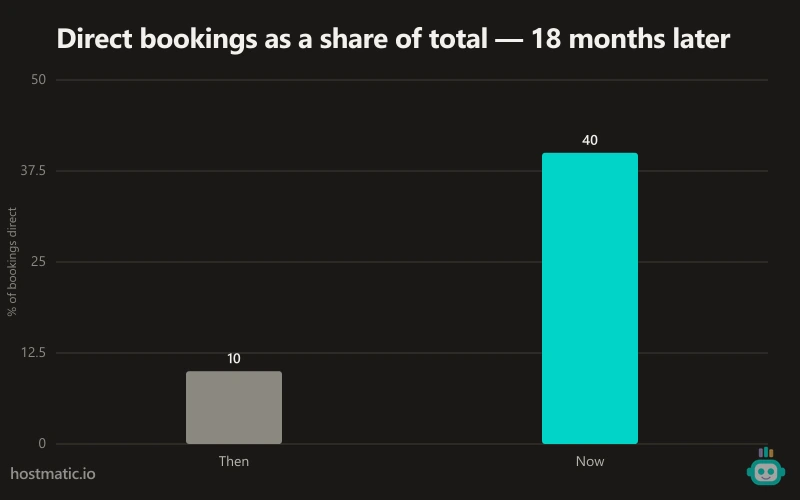 Pie chart showing a vacation rental's booking sources shifting from 90% OTA / 10% Direct to 60% OTA / 40% Direct over 18 months.