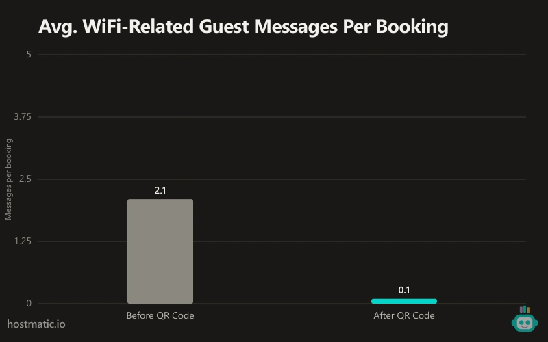 Bar chart showing WiFi-related guest messages dropping from 2.1 to 0.1 per booking after adding a QR code.