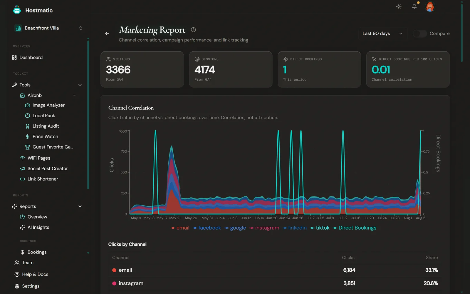 Marketing Report with channel correlation chart, clicks by channel, and top UTM campaigns