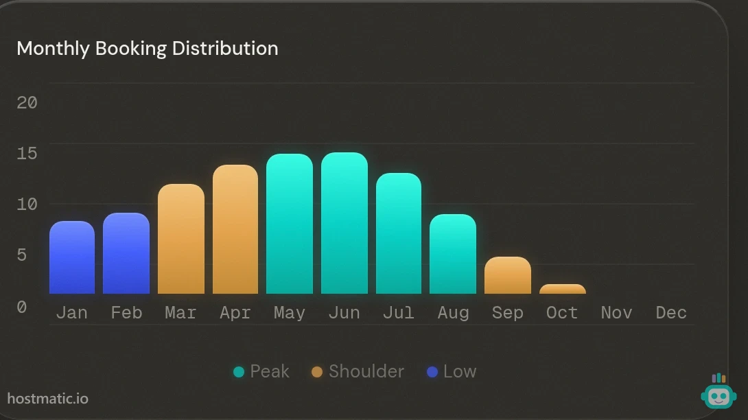 Monthly booking distribution bar chart with peak, shoulder, and low season banding