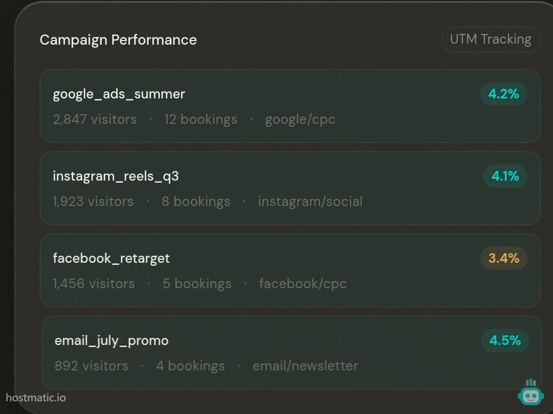 Campaign performance panel with UTM-tracked campaigns and per-campaign conversion rates
