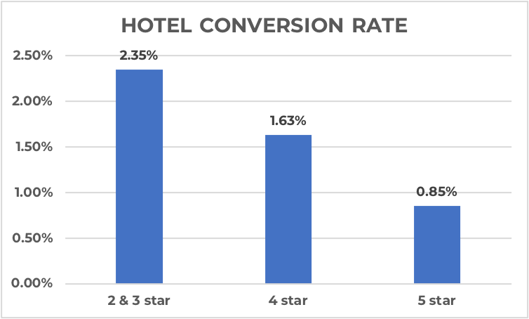 Chart illustrating star rating and conversion rate correlation