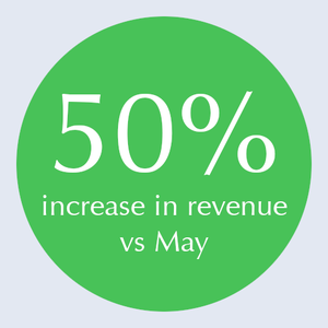 Green circle with text "50% increase in revenue vs May"