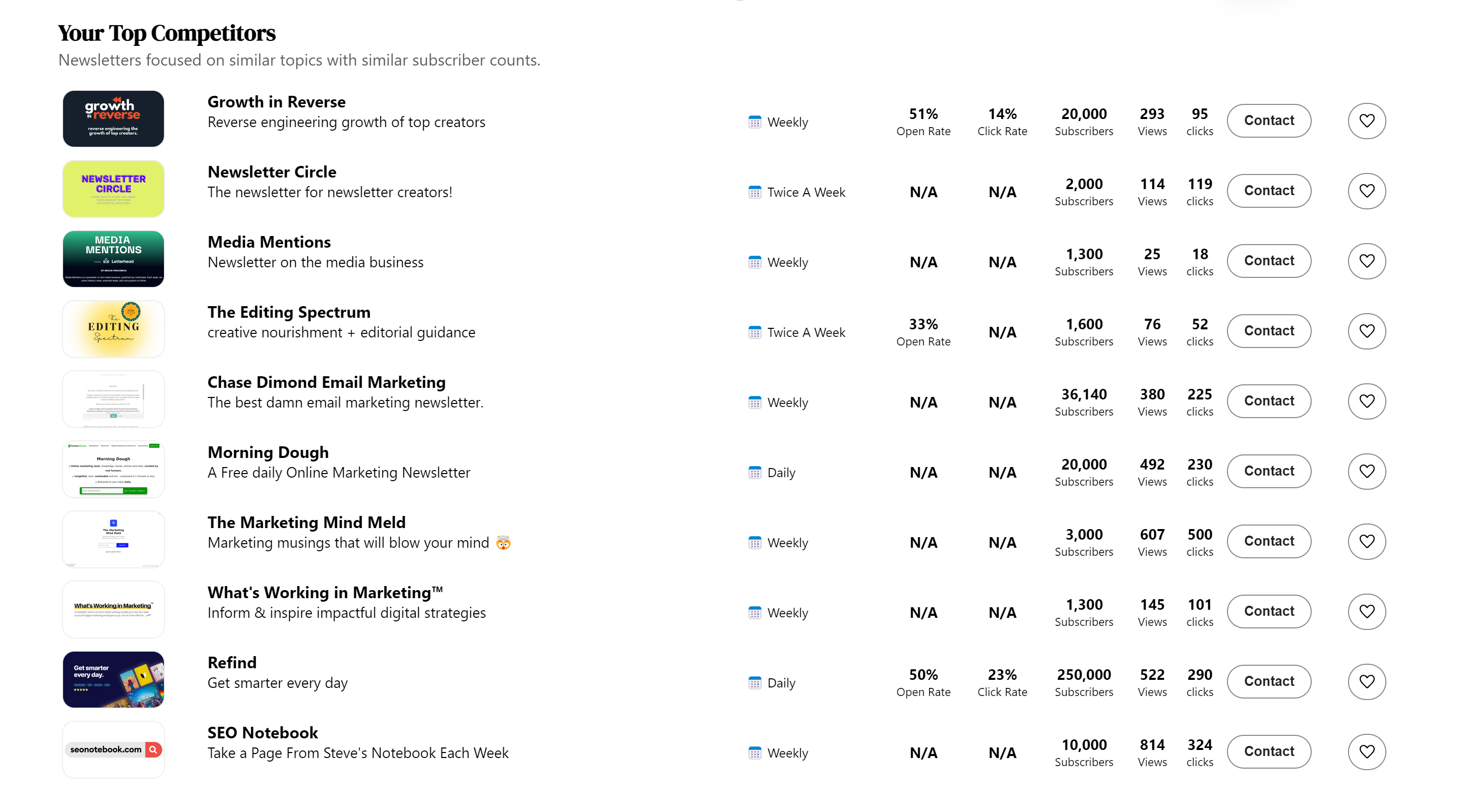 top newsletter competitors on dashboard