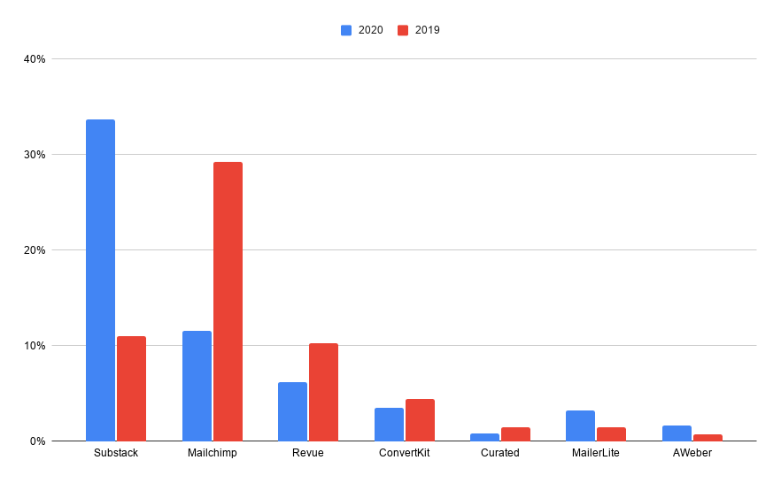 2020 vs 2019 Platforms