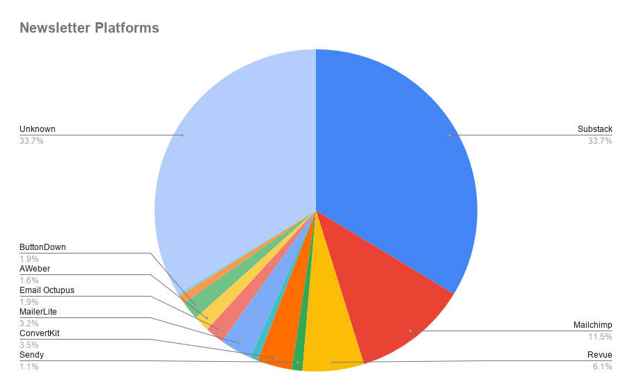 Newsletter platforms by popularity