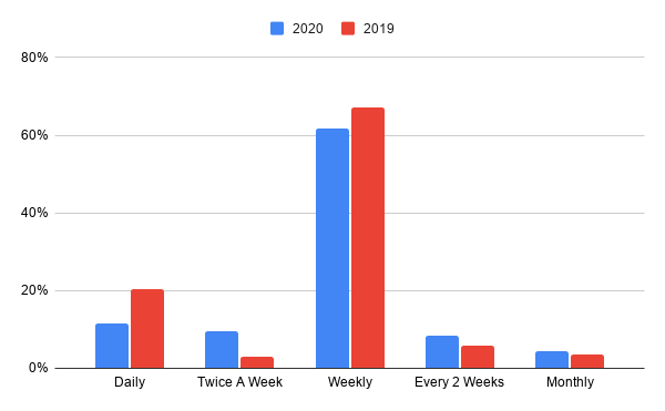 Newsletter sending rates