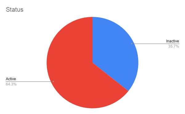 Active vs Inactive