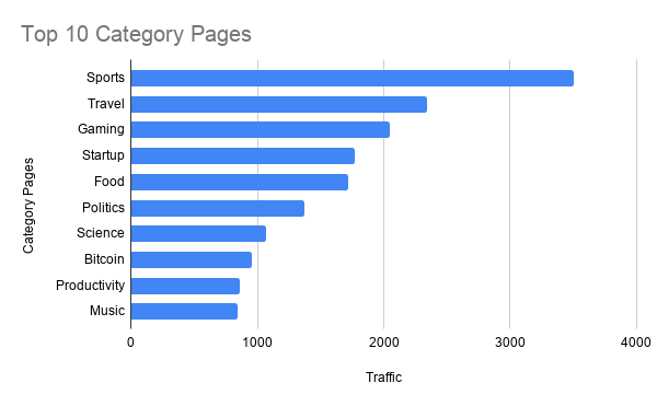 Top 10 cateogry pages of 2020