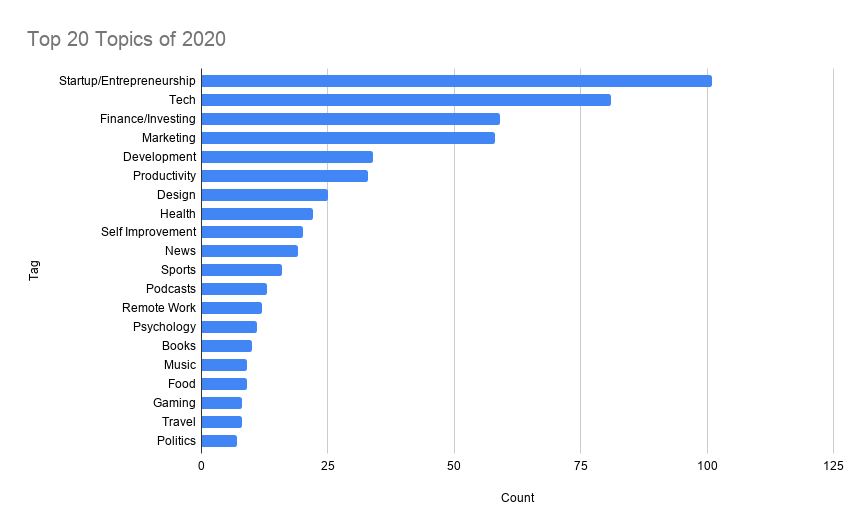 Top 20 newsletter submission categories and topics in 2020